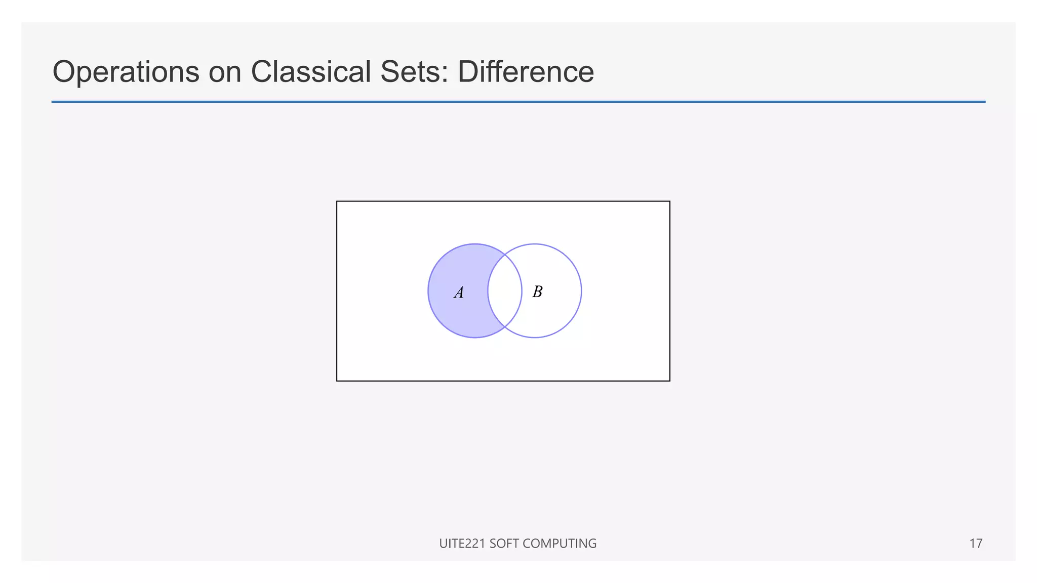 Operations on Classical Sets: Difference
UITE221 SOFT COMPUTING 17
A B
 