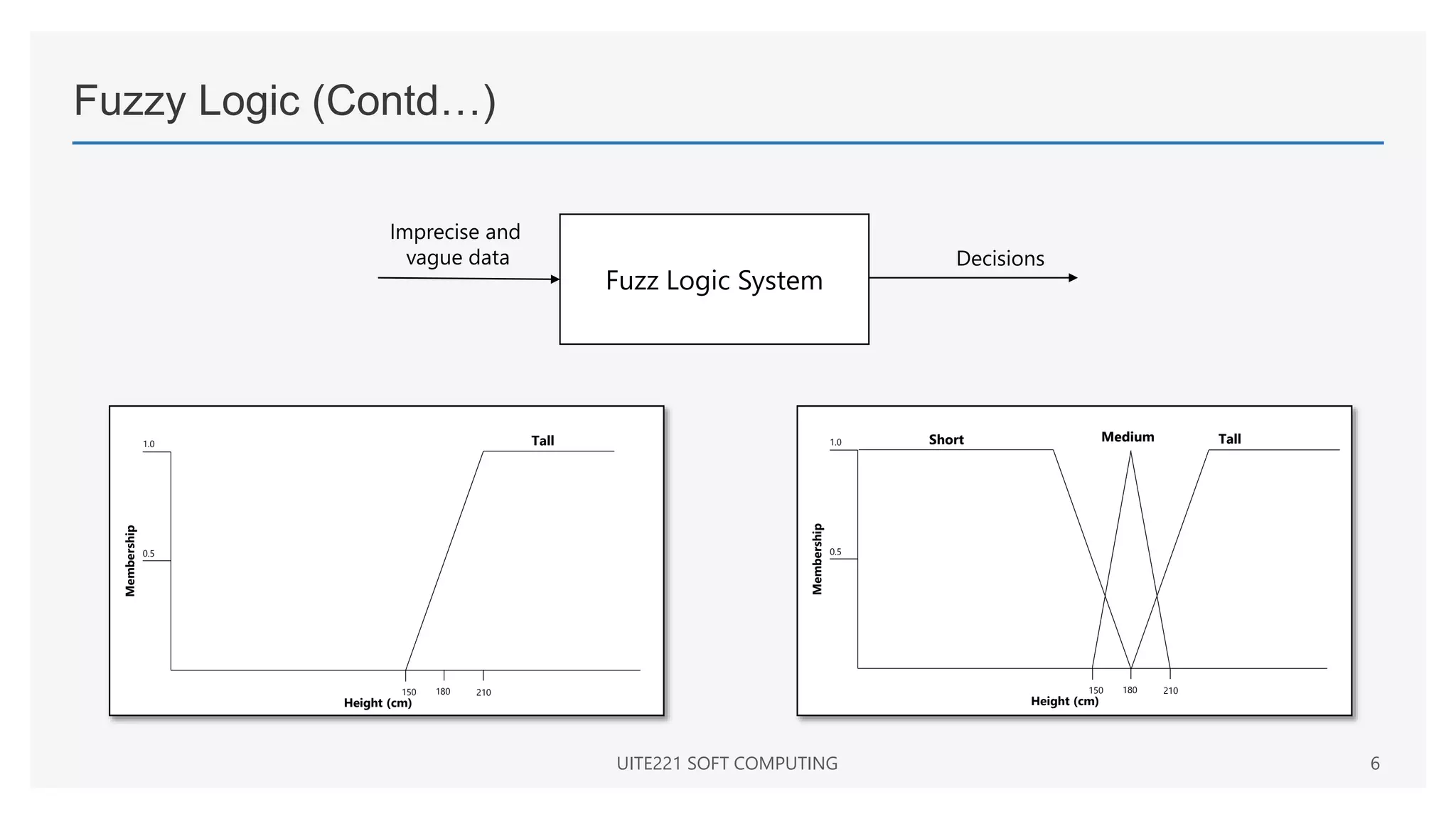 Fuzzy Logic (Contd…)
UITE221 SOFT COMPUTING 6
Fuzz Logic System
Imprecise and
vague data Decisions
0.5
1.0 Tall
150 180 210
Membership
Height (cm)
0.5
1.0 Tall
150 180 210
Membership
Height (cm)
Short Medium
 