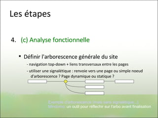 Les étapes 4.  (c) Analyse fonctionnelle Définir l'arborescence générale du site - navigation top-down + liens transversaux entre les pages - utiliser une signalétique : renvoie vers une page ou simple noeud d'arborescence ? Page dynamique ou statique ?  Exemple d'arborescence (mais sans signalétique...)‏ Mindomo : un outil pour réflechir sur l'arbo avant finalisation  