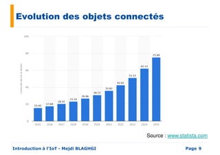 Evolution des objets connectés
PageIntroduction à l’IoT - Mejdi BLAGHGI 9
Source : www.statista.com
 