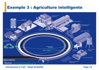 Exemple 3 : Agriculture intelligente
PageIntroduction à l’IoT - Mejdi BLAGHGI 14
Source : www.postscapes.com
 