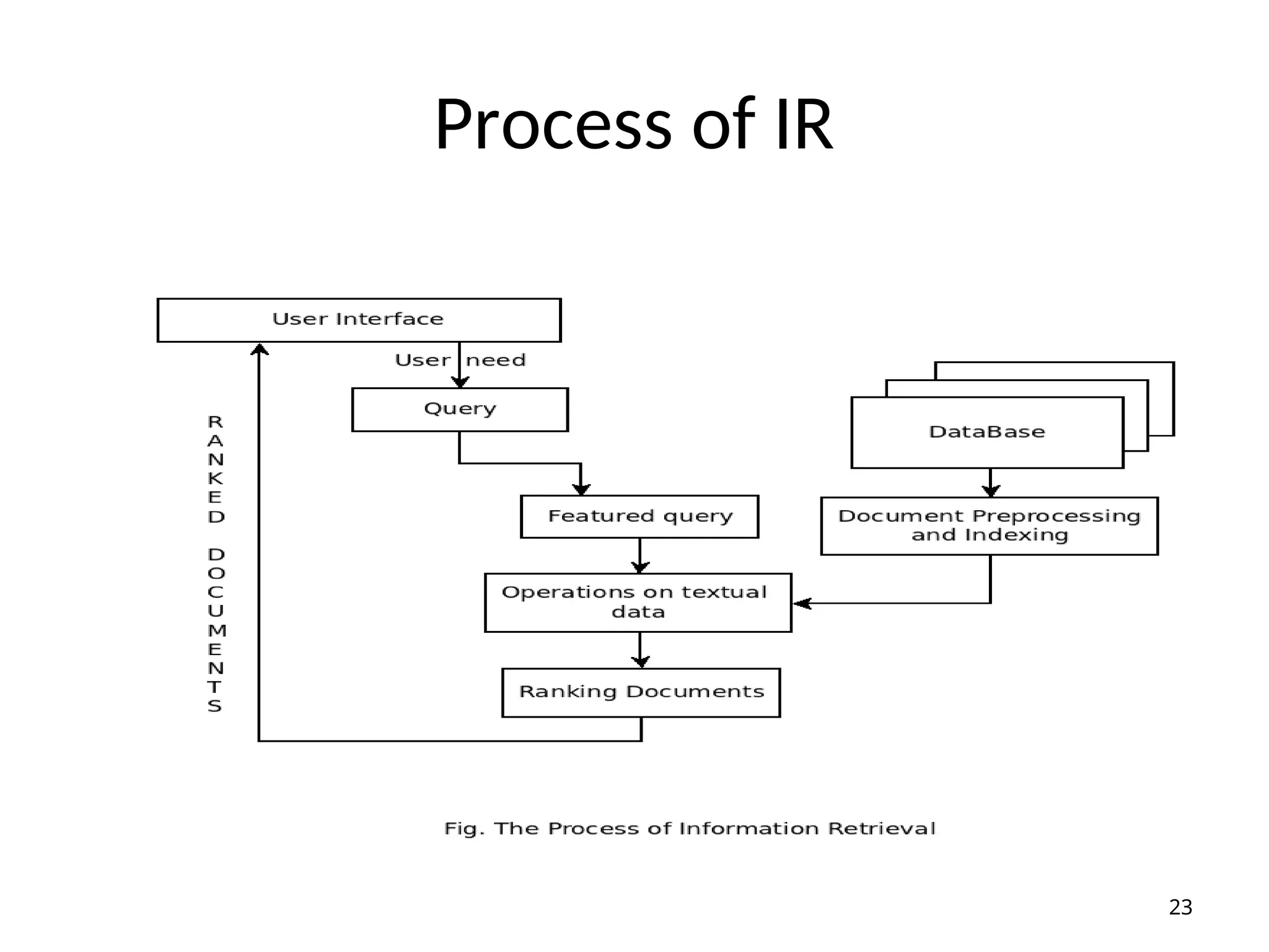 Process of IR
23
 