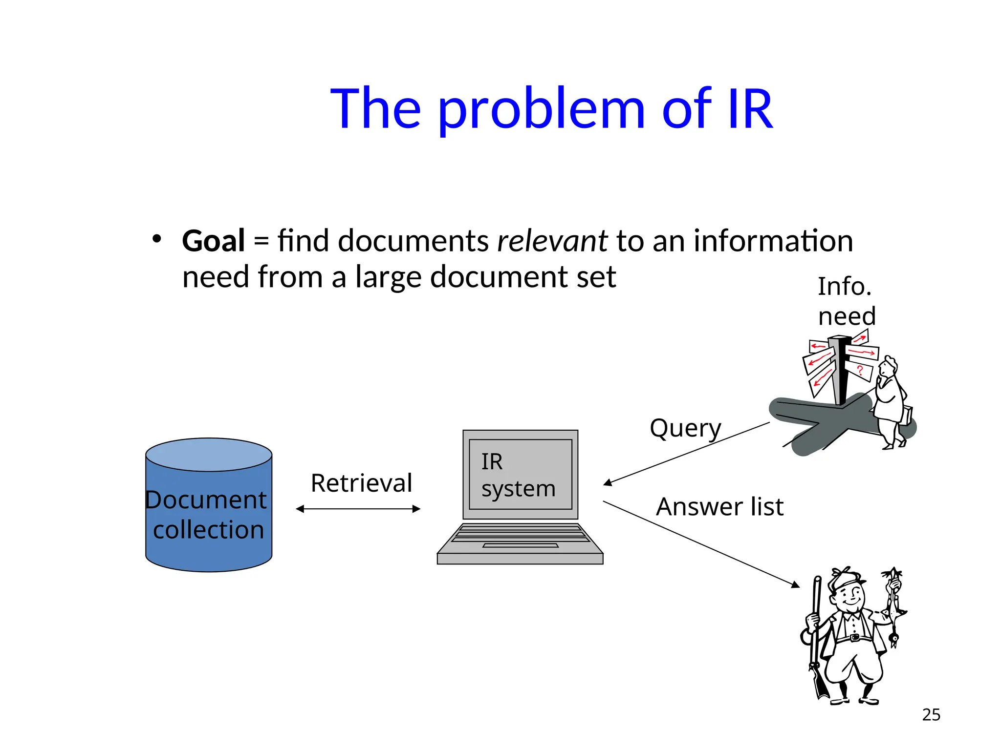 The problem of IR
• Goal = find documents relevant to an information
need from a large document set
25
Document
collection
Info.
need
Query
Answer list
IR
system
Retrieval
 