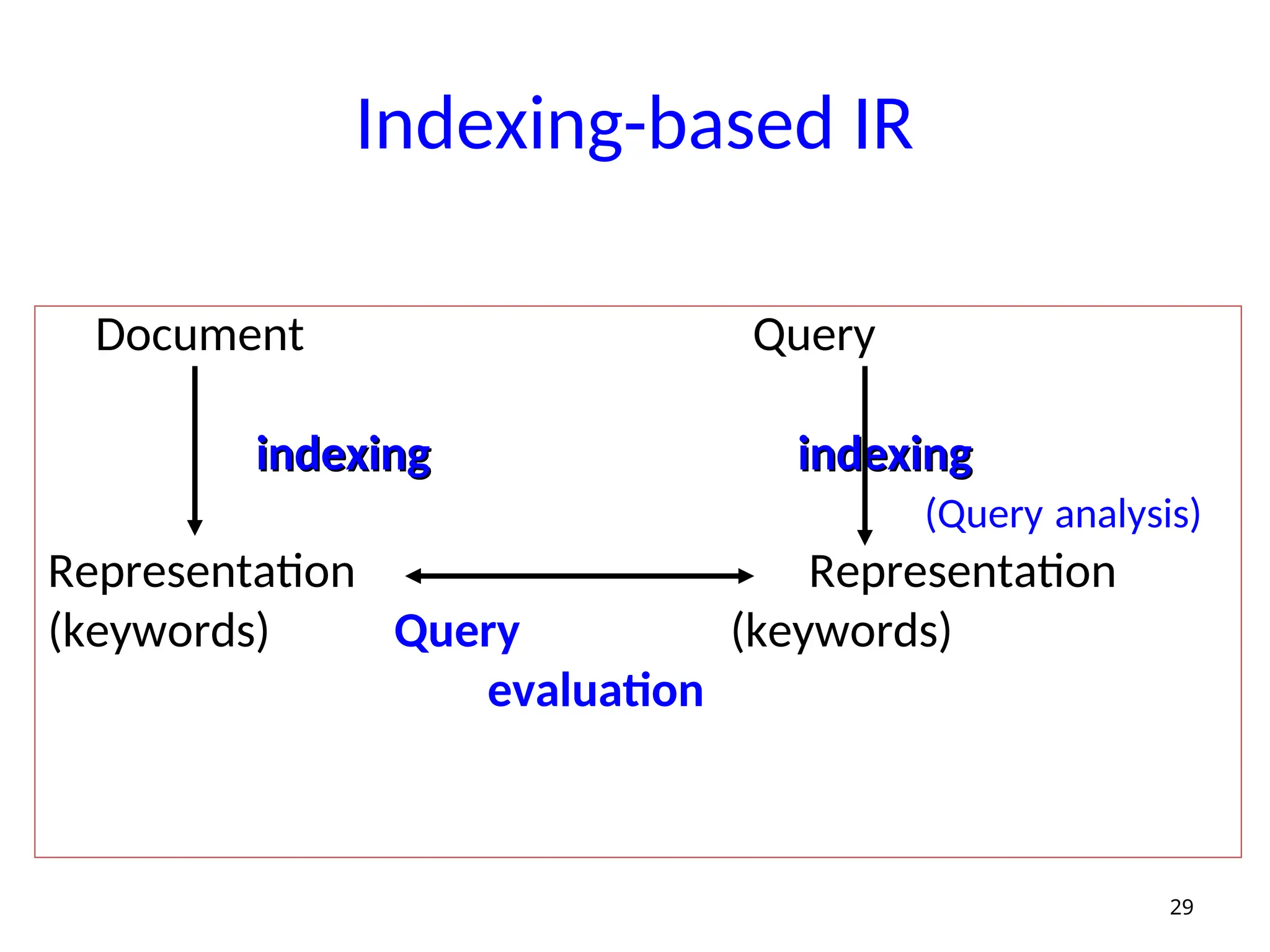 Indexing-based IR
Document Query
indexing
indexing indexing
indexing
(Query analysis)
Representation Representation
(keywords) Query (keywords)
evaluation
29
 