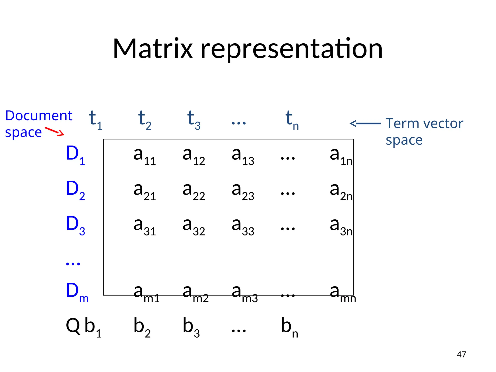 Matrix representation
t1 t2 t3 … tn
D1 a11 a12 a13 … a1n
D2 a21 a22 a23 … a2n
D3 a31 a32 a33 … a3n
…
Dm am1 am2 am3 … amn
Q b1 b2 b3 … bn
47
Term vector
space
Document
space
 