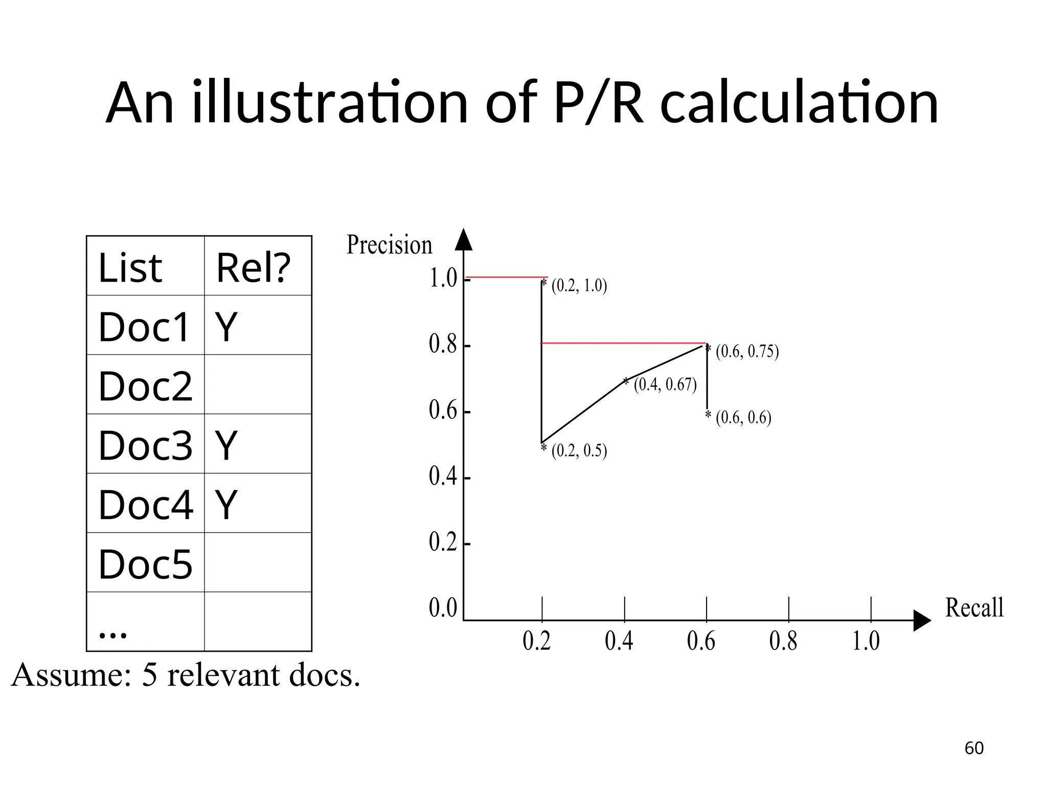 An illustration of P/R calculation
60
List Rel?
Doc1 Y
Doc2
Doc3 Y
Doc4 Y
Doc5
…
Precision
1.0 - * (0.2, 1.0)
0.8 - * (0.6, 0.75)
* (0.4, 0.67)
0.6 - * (0.6, 0.6)
* (0.2, 0.5)
0.4 -
0.2 -
0.0 | | | | | Recall
0.2 0.4 0.6 0.8 1.0
Assume: 5 relevant docs.
 