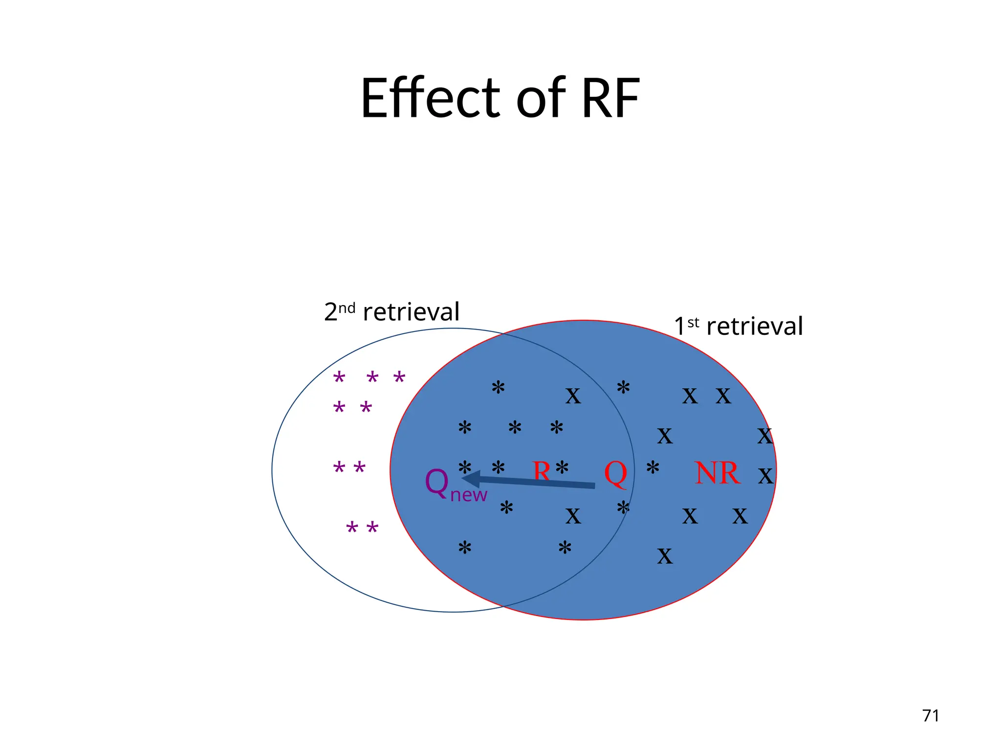 Effect of RF
71
* x * x x
* * * x x
* * R* Q * NR x
* x * x x
* * x
Qnew
* * *
* *
* *
* *
1st
retrieval
2nd
retrieval
 