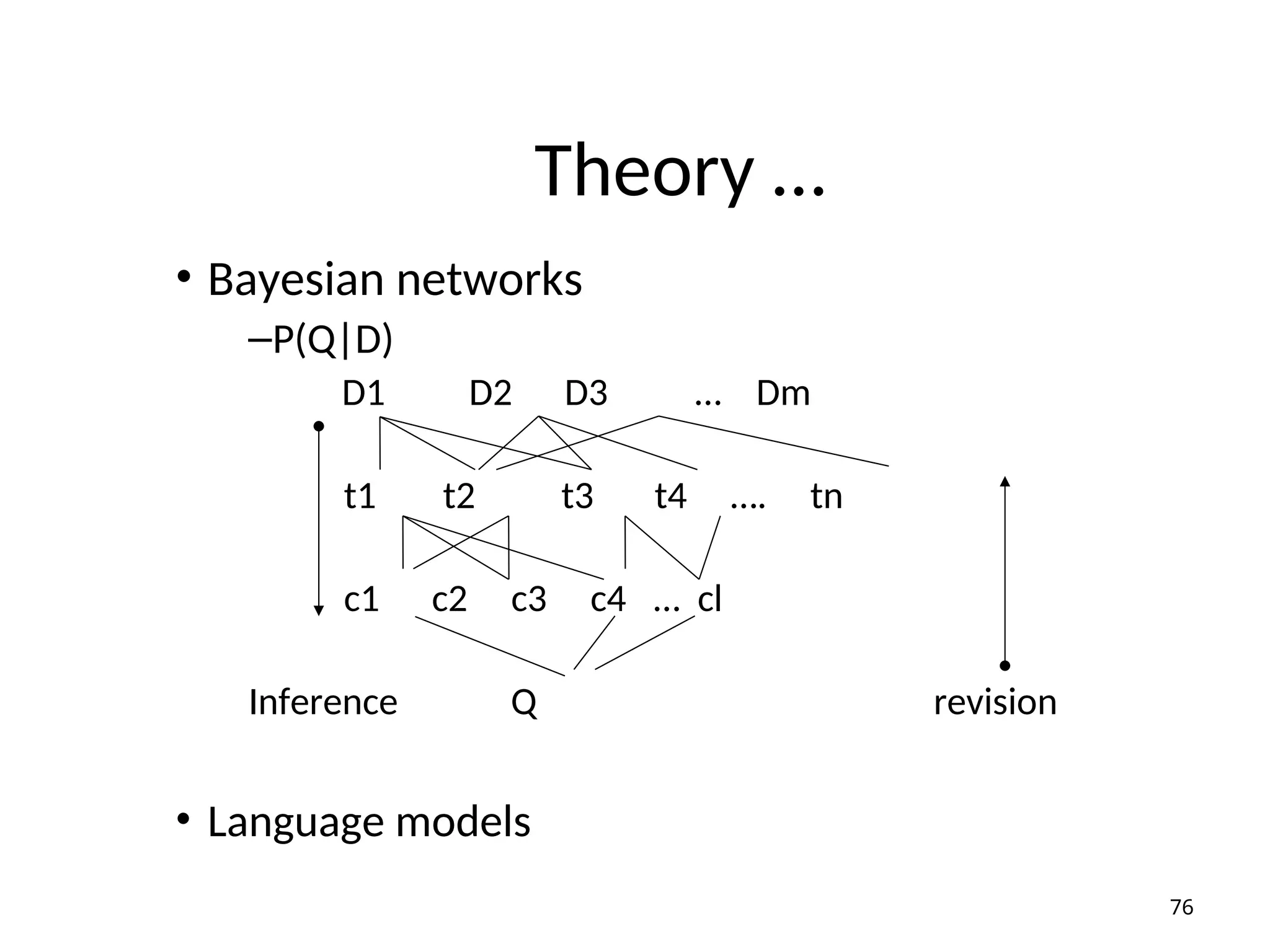 Theory …
• Bayesian networks
–P(Q|D)
D1 D2 D3 … Dm
t1 t2 t3 t4 …. tn
c1 c2 c3 c4 … cl
Inference Q revision
• Language models
76
 