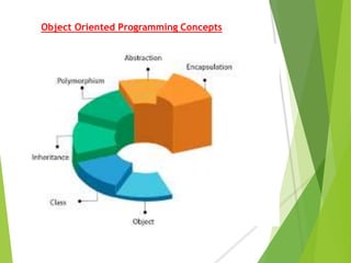 Introduction of java | PPSX
