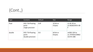 (Cont.,)
Type Contains Default Size Range
float IEEE 754 floating
point
single-precision
0.0f 32 bit or
4 bytes
±1.4E-45 to
±3.40282347E+38
F
double IEEE 754 floating
point
double-precision
0.0 64 bit or
8 bytes
±439E-324 to
±1.797693134862
3157E+308
 