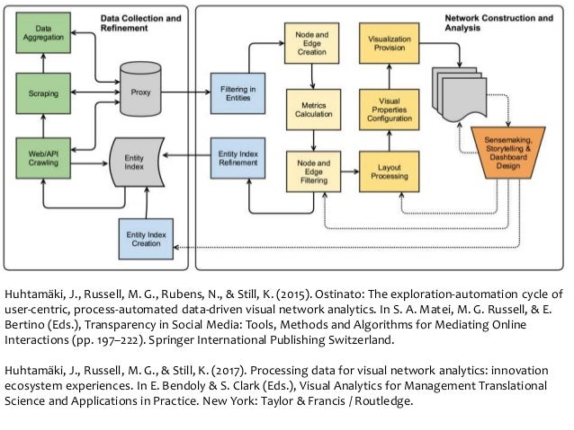 Visual Analytics for Management Translational Science and Applications in Practice