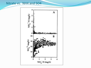 Nitrate vs. NH4 and SO4
 