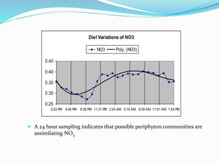  A 24 hour sampling indicates that possible periphyton communities are
assimilating NO3.
Diel Variations of NO3
0.25
0.30
0.35
0.40
0.45
2:53 PM 5:46 PM 8:38 PM 11:31 PM 2:24 AM 5:16 AM 8:09 AM 11:01 AM 1:54 PM
NO3 Poly. (NO3)
 