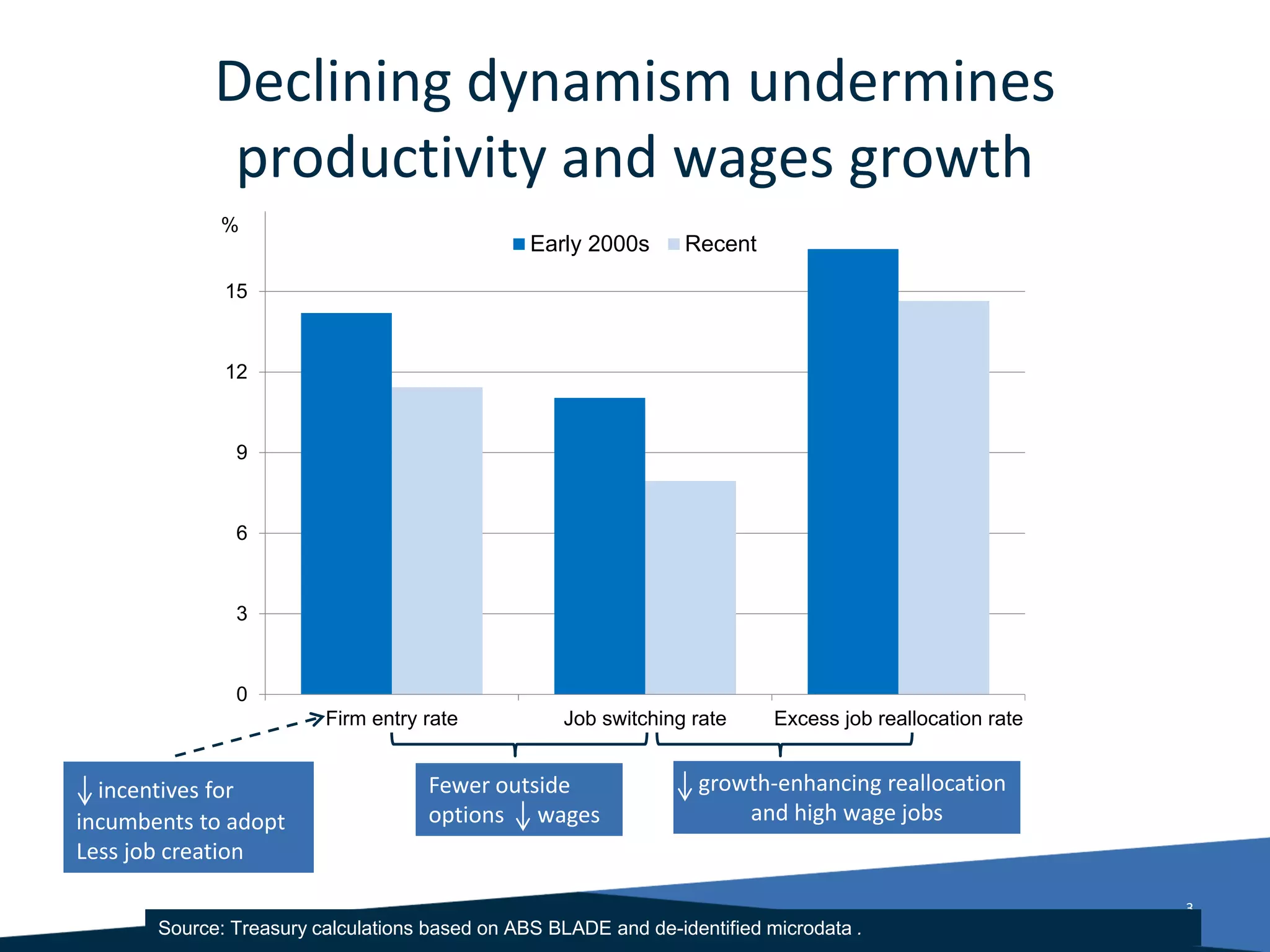 Declining dynamism undermines
productivity and wages growth
3
0
3
6
9
12
15
Firm entry rate Job switching rate Excess job reallocation rate
Early 2000s Recent
%
incentives for
incumbents to adopt
Less job creation
Fewer outside
options wages
growth-enhancing reallocation
and high wage jobs
Source: Treasury calculations based on ABS BLADE and de-identified microdata .
 