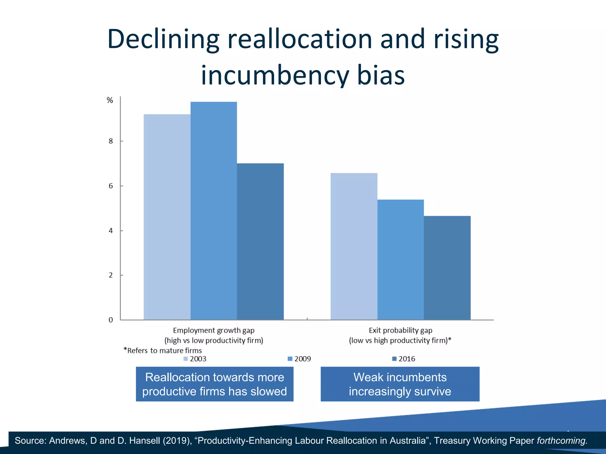 Declining reallocation and rising
incumbency bias
4
Weak incumbents
increasingly survive
Reallocation towards more
productive firms has slowed
Source: Andrews, D and D. Hansell (2019), “Productivity-Enhancing Labour Reallocation in Australia”, Treasury Working Paper forthcoming.
 