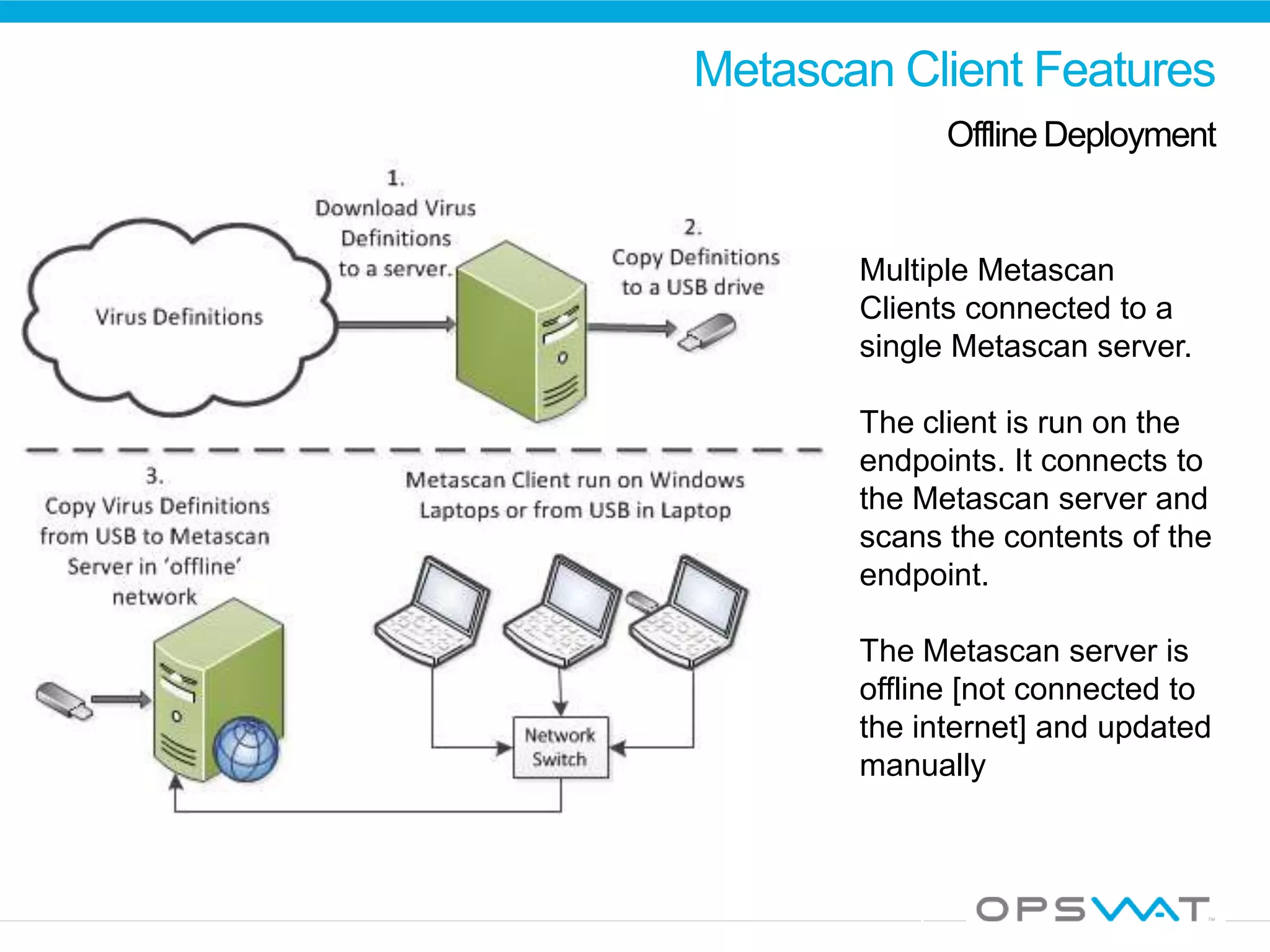 Metascan Client Features
Offline Deployment
Multiple Metascan
Clients connected to a
single Metascan server.
The client is run on the
endpoints. It connects to
the Metascan server and
scans the contents of the
endpoint.
The Metascan server is
offline [not connected to
the internet] and updated
manually
 