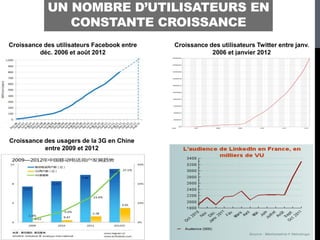UN NOMBRE D’UTILISATEURS EN
               CONSTANTE CROISSANCE
Croissance des utilisateurs Facebook entre   Croissance des utilisateurs Twitter entre janv.
         déc. 2006 et août 2012                          2006 et janvier 2012




Croissance des usagers de la 3G en Chine
           entre 2009 et 2012
 