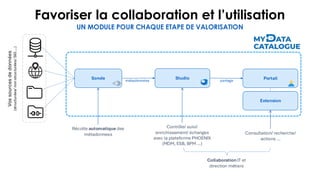 Studio
métadonnées
Vos
sources
de
données
(structurées/
non
structurées/
SIG
…)
Portail
partage
Sonde
Extension
Récolte automatique des
métadonnees
Contrôle/ suivi/
enrichissement/ échanges
avec la plateforme PHOENIX
(MDM, ESB, BPM …)
Consultation/ recherche/
actions …
Collaboration IT et
direction métiers
Favoriser la collaboration et l’utilisation
UN MODULE POUR CHAQUE ETAPE DE VALORISATION
 