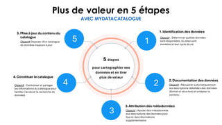 Plus de valeur en 5 étapes
AVEC MYDATACATALOGUE
5 étapes
pour cartographier ses
données et en tirer
plus de valeur
5
4 2
1
3
Objectif : Déterminer quelles données
sont disponibles, où elles sont
stockées et leur cycle de vie
Objectif : Récupérer automatiquement
les descriptions détaillées des données
(format et structure) et analyser le
contenu
Objectif : Ajouter des métadonnées
aux descriptions des données pour
fournir des informations
supplémentaires
Objectif : Centraliser et partager
les informations du catalogue pour
faciliter l’accès et la recherche de
données
5.Mise à jour ducontenudu
catalogue
Objectif Disposer d’un catalogue
de données toujours à jour
4.Constituer le catalogue
3.Attributiondes métadonnées
2.Documentation desdonnées
1.Identification des données
 