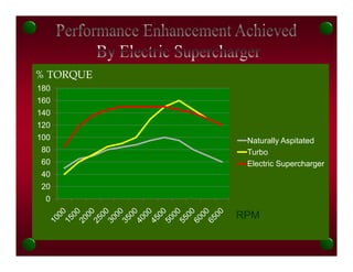 % TORQUE
180
160
140
120
100         Naturally Aspitated
 80         Turbo
 60         Electric Supercharger
 40
 20
  0

           RPM
 