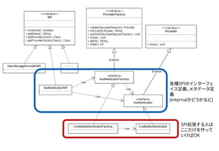 各種SPIのインターフェ
イス定義、メタデータ定
義
(Internalかどうかなど)
SPI拡張する人は
ここだけを作って
いけばOK
 