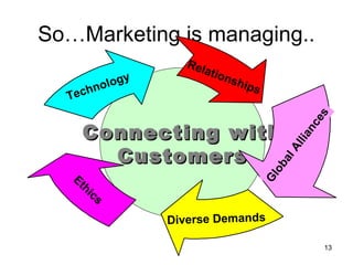 So…Marketing is managing..
Connecting withConnecting with
CustomersCustomers
Technology
Relationships
GlobalAlliances
Diverse Demands
Ethics
13
 