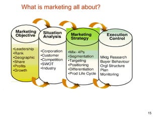 What is marketing all about?
15
 