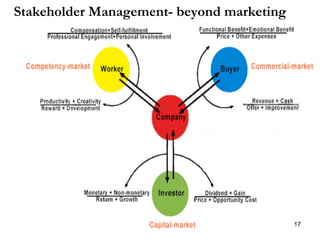 Stakeholder Management- beyond marketing
17
 