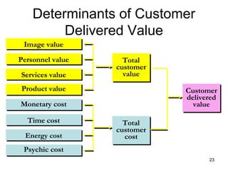 Determinants of Customer
Delivered Value
Image valueImage value
Personnel valuePersonnel value
Services valueServices value
Product valueProduct value
Total
customer
value
Total
customer
value
Monetary costMonetary cost
Time costTime cost
Energy costEnergy cost
Psychic costPsychic cost
Total
customer
cost
Total
customer
cost
Customer
delivered
value
Customer
delivered
value
23
 