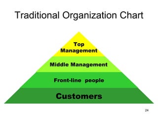 Customers
Front-line people
Middle Management
Top
Management
Traditional Organization Chart
24
 