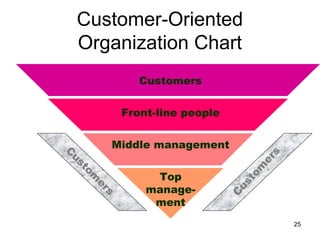 Customer-Oriented
Organization Chart
Customers
Front-line people
Middle management
Top
manage-
ment
C
ustom
ers
C
ustom
ers
25
 