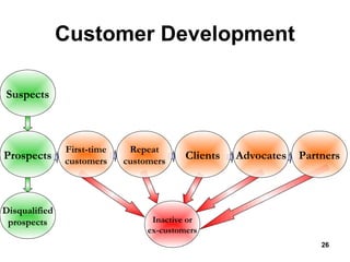 Inactive or
ex-customers
Customer Development
PartnersAdvocatesClients
Repeat
customers
First-time
customers
Suspects
Prospects
Disqualified
prospects
26
 
