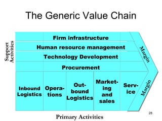 Margin
Margin
The Generic Value Chain
Primary Activities
Support
Activities
Procurement
Serv-
ice
Technology Development
Human resource management
Firm infrastructure
Inbound
Logistics
Opera-
tions
Out-
bound
Logistics
Market-
ing
and
sales
28
 