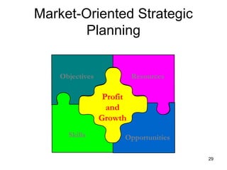 Market-Oriented Strategic
Planning
Objectives
Skills
Resources
Opportunities
Profit
and
Growth
29
 