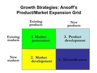 Growth Strategies: Ansoff’s
Product/Market Expansion Grid
4. Diversification
2. Market
development
New
markets
1. Market
penetration
Existing
markets
Existing
products
3. Product
development
New
products
 