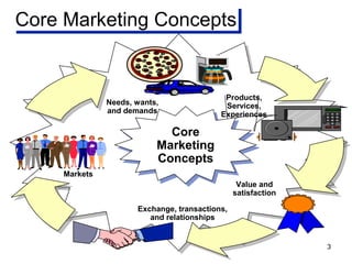 Core Marketing ConceptsCore Marketing Concepts
Products,
Services,
Experiences
Value and
satisfaction
Needs, wants,
and demands
Exchange, transactions,
and relationships
Markets
Core
Marketing
Concepts
Core
Marketing
Concepts
3
 