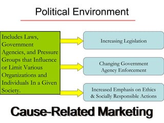 Political Environment
Includes Laws,
Government
Agencies, and Pressure
Groups that Influence
or Limit Various
Organizations and
Individuals In a Given
Society.
Increasing Legislation
Changing Government
Agency Enforcement
Increased Emphasis on Ethics
& Socially Responsible Actions
 