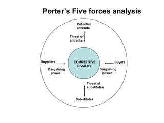 Threat of
substitutes
Potential
entrants
Threat of
entrants
Suppliers
Bargaining
power
Substitutes
Buyers
Bargaining
power
COMPETITIVE
RIVALRY
Porter’s Five forces analysis
 