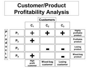 Customer/Product
Profitability Analysis
 