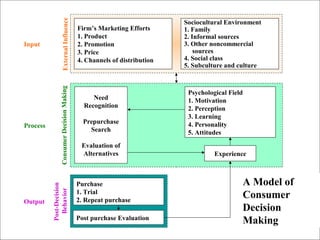 50
Firm’s Marketing Efforts
1. Product
2. Promotion
3. Price
4. Channels of distribution
Sociocultural Environment
1. Family
2. Informal sources
3. Other noncommercial
sources
4. Social class
5. Subculture and culture
Output
Process
Input
ExternalInfluenceConsumerDecisionMaking
Post-Decision
Behavior
Post purchase Evaluation
Purchase
1. Trial
2. Repeat purchase
Need
Recognition
Prepurchase
Search
Evaluation of
Alternatives
Psychological Field
1. Motivation
2. Perception
3. Learning
4. Personality
5. Attitudes
Experience
A Model of
Consumer
Decision
Making
 