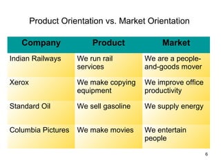 Product Orientation vs. Market Orientation
Company Product Market
Indian Railways We run rail
services
We are a people-
and-goods mover
Xerox We make copying
equipment
We improve office
productivity
Standard Oil We sell gasoline We supply energy
Columbia Pictures We make movies We entertain
people
6
 