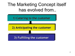 The Marketing Concept itself
has evolved from..
1) Catering to the customer1) Catering to the customer1) Catering to the customer1) Catering to the customer
2) Anticipating the customer2) Anticipating the customer2) Anticipating the customer2) Anticipating the customer
3) Fulfilling the customer3) Fulfilling the customer3) Fulfilling the customer3) Fulfilling the customer
7
 