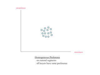 creaminess
sweetness
Homogeneous Preference
-no natural segments
-all buyers have same preference
 