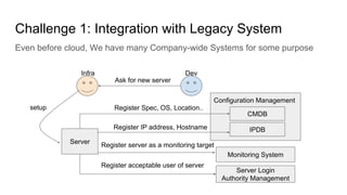 Configuration Management
Challenge 1: Integration with Legacy System
Even before cloud, We have many Company-wide Systems for some purpose
CMDB
Monitoring System
Server Login
Authority Management
IPDB
Server
Register Spec, OS, Location..
Register IP address, Hostname
Register server as a monitoring target
Register acceptable user of server
setup
Ask for new server
Infra Dev
 