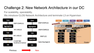 Challenge 2: New Network Architecture in our DC
For scalability, operatabilty.
We introduce CLOS Network Architecture and terminate L3 on Hypervisor.
Previous New
 