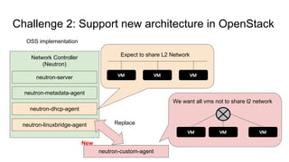 Challenge 2: Support new architecture in OpenStack
Network Controller
(Neutron)
neutron-server
neutron-dhcp-agent
neutron-linuxbridge-agent
OSS implementation
neutron-metadata-agent
Expect to share L2 Network
We want all vms not to share l2 network
neutron-custom-agent
Replace
New
 