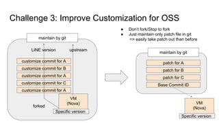 Challenge 3: Improve Customization for OSS
VM
(Nova)
customize commit for A
customize commit for C
customize commit for A
customize commit for B
customize commit for A
Specific version
upstreamLINE version
forked
patch for A
patch for B
patch for C
Base Commit ID
VM
(Nova)
Specific version
maintain by git
maintain by git
● Don’t fork/Stop to fork
● Just maintain only patch file in git
=> easily take patch out than before
 