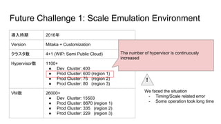 Future Challenge 1: Scale Emulation Environment
導入時期 2016年
Version Mitaka + Customization
クラスタ数 4+1 (WIP: Semi Public Cloud)
Hypervisor数 1100+
● Dev Cluster: 400
● Prod Cluster: 600 (region 1)
● Prod Cluster: 76 (region 2)
● Prod Cluster: 80 (region 3)
VM数 26000+
● Dev Cluster: 15503
● Prod Cluster: 8870 (region 1)
● Prod Cluster: 335 (region 2)
● Prod Cluster: 229 (region 3)
The number of hypervisor is continuously
increased
We faced the situation
- Timing/Scale related error
- Some operation took long time
!
 