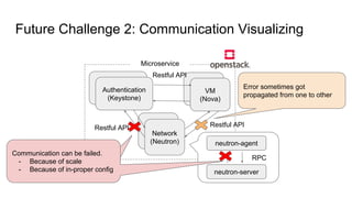 Future Challenge 2: Communication Visualizing
Authentication
(Keystone)
VM
(Nova)
Network
(Neutron)
Microservice
Restful API
Restful API
Restful API
neutron-agent
neutron-server
RPC
Anytime this can be broken
Communication can be failed.
- Because of scale
- Because of in-proper config
Error sometimes got
propagated from one to other
 
