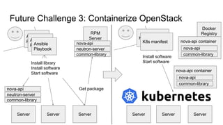 Future Challenge 3: Containerize OpenStack
Server Server Server
Ansible
PlaybookAnsible
PlaybookAnsible
Playbook
Install library
Install software
Start software
K8s manifest
K8s manifest
nova-api
neutron-server
common-library
RPM
Server
nova-api
neutron-server
common-library
Docker
Registry
Get package
Server Server Server
nova-api container
nova-api
common-library
nova-api container
nova-api
common-library
Install software
Start software
 